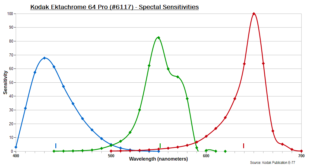 Ektachrome 64 Pro (#6117) spectral sensitivities